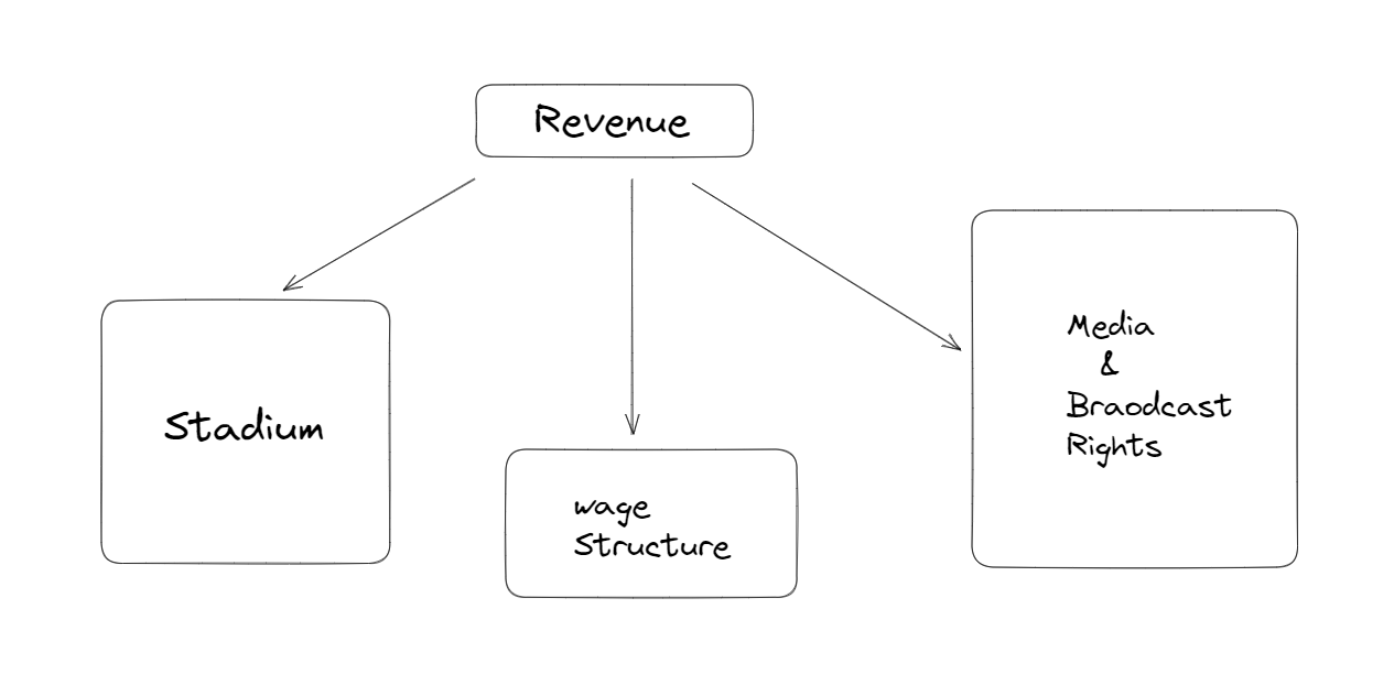 Revenue depends on income from stadium, the club’s wage structure and controlling the media and broadcasting rights.