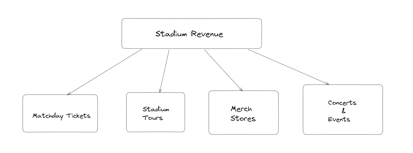 General revenue streams for a football club’s stadium